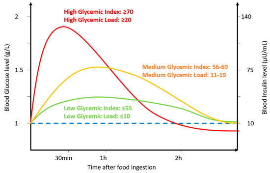 low glycemic index