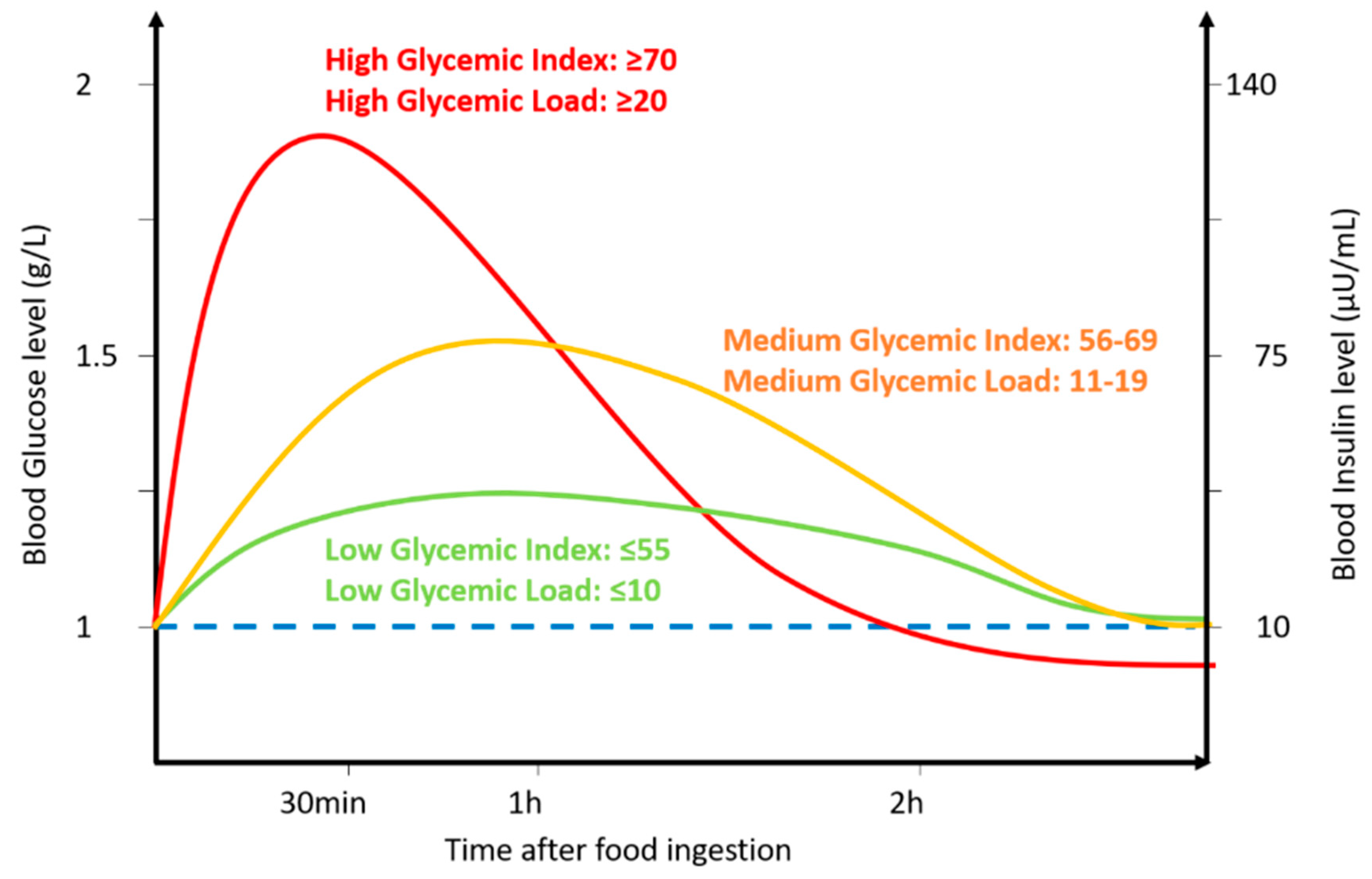 Glycemic effect