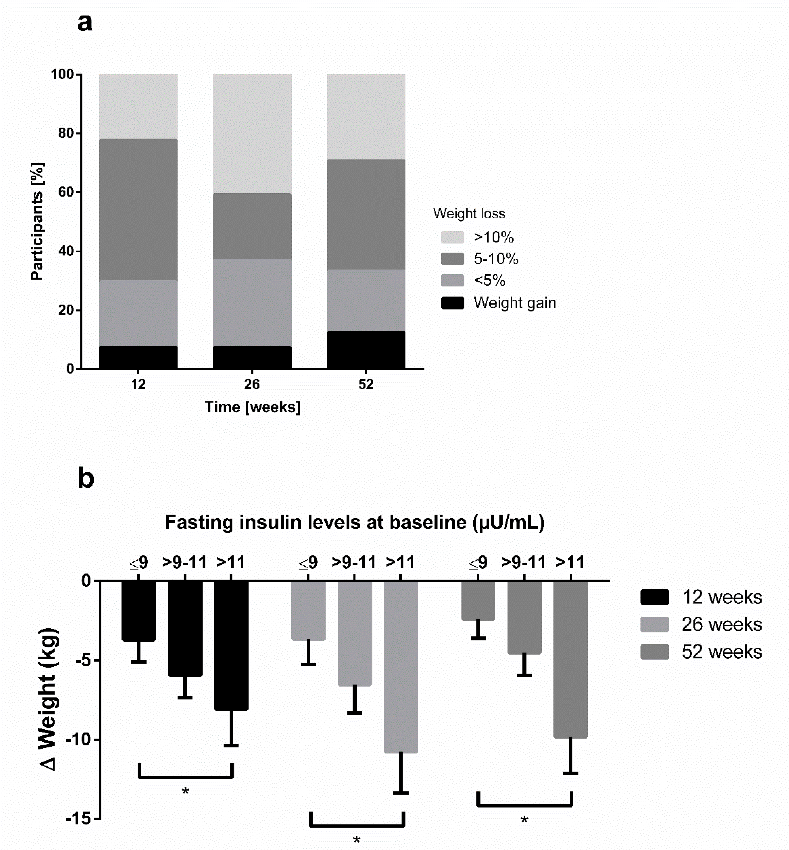 nutrients free full text weight reduction by the low insulin method a randomized controlled trial html