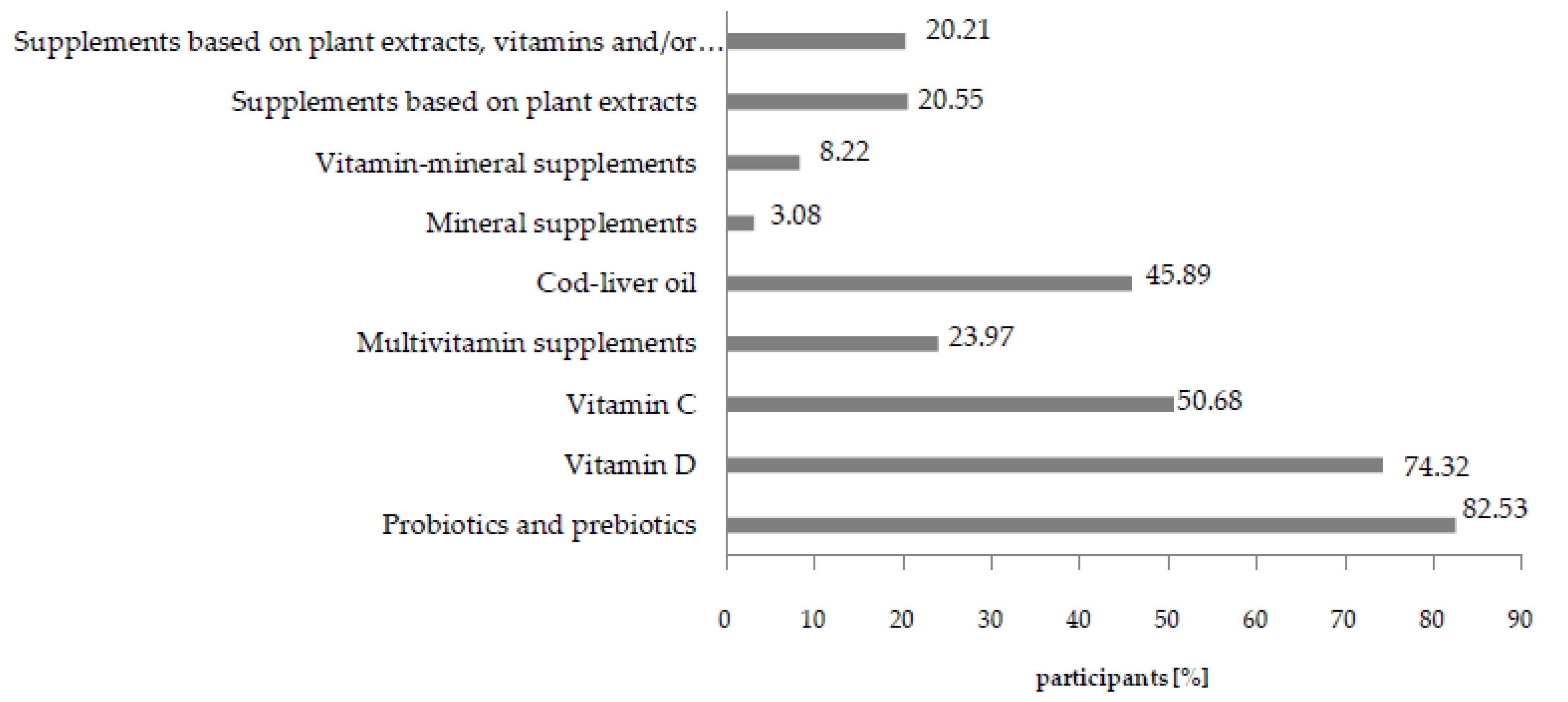 Nutrients 12 03076 g006