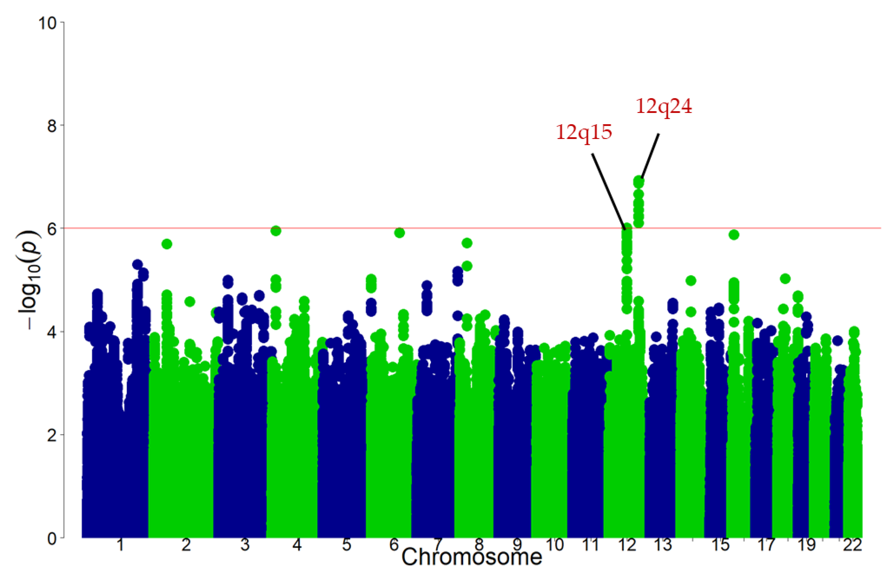 A Genome-Wide Association Study Identifies the Association