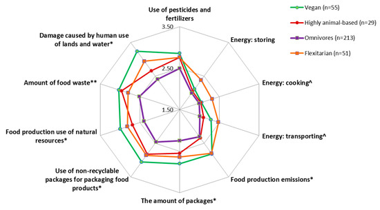 Nutrients Free Full Text Mapping Young Adults Concerns And Attitudes Toward Food Related Sustainability Issues In Israel Implications For Food Policy Html