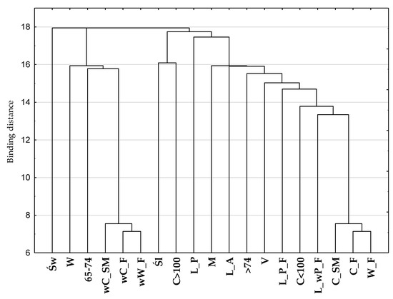 Nutrients Free Full Text Elderly Perception Of Distance To The Grocery Store As A Reason For Feeling Food Insecurity Can Food Policy Limit This Html