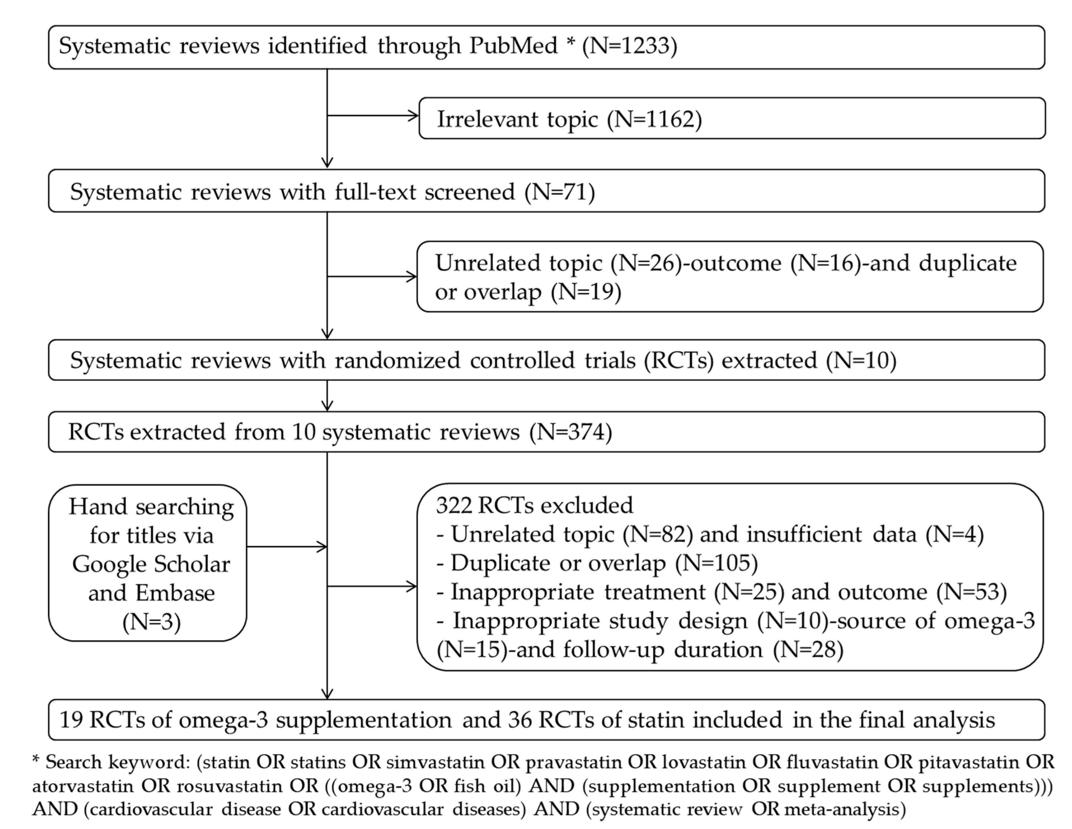 Nutrients Free Full Text All Cause Mortality And Cardiovascular Death Between Statins And Omega 3 Supplementation A Meta Analysis And Network Meta Analysis From 55 Randomized Controlled Trials Html
