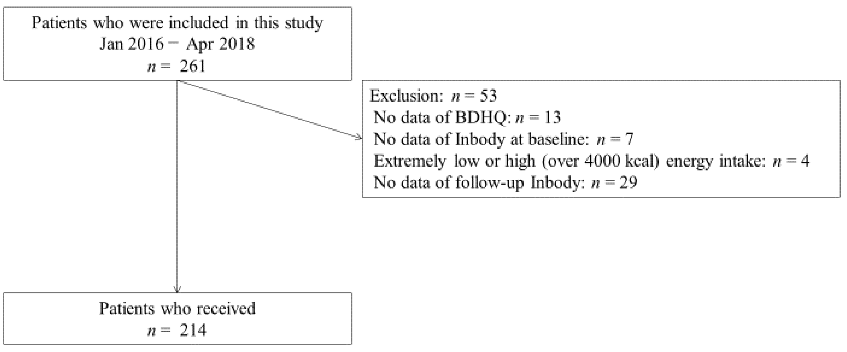 Nutrients Free Full Text Effect Of Exercise Habit On Skeletal Muscle Mass Varies With Protein Intake In Elderly Patients With Type 2 Diabetes A Retrospective Cohort Study Html