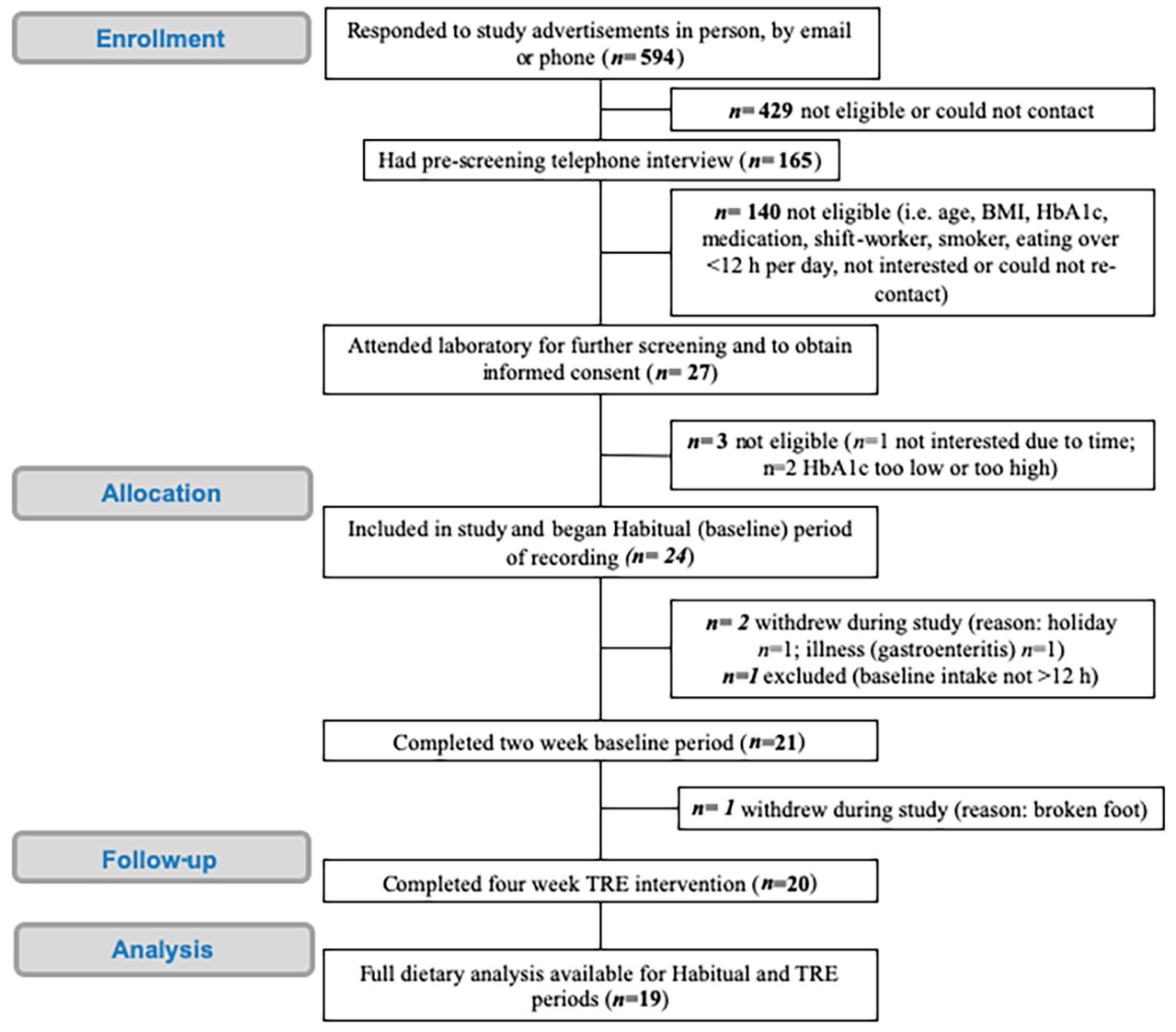 Nutrients Free Full Text Time Restricted Eating As A Nutrition Strategy For Individuals With Type 2 Diabetes A Feasibility Study Html