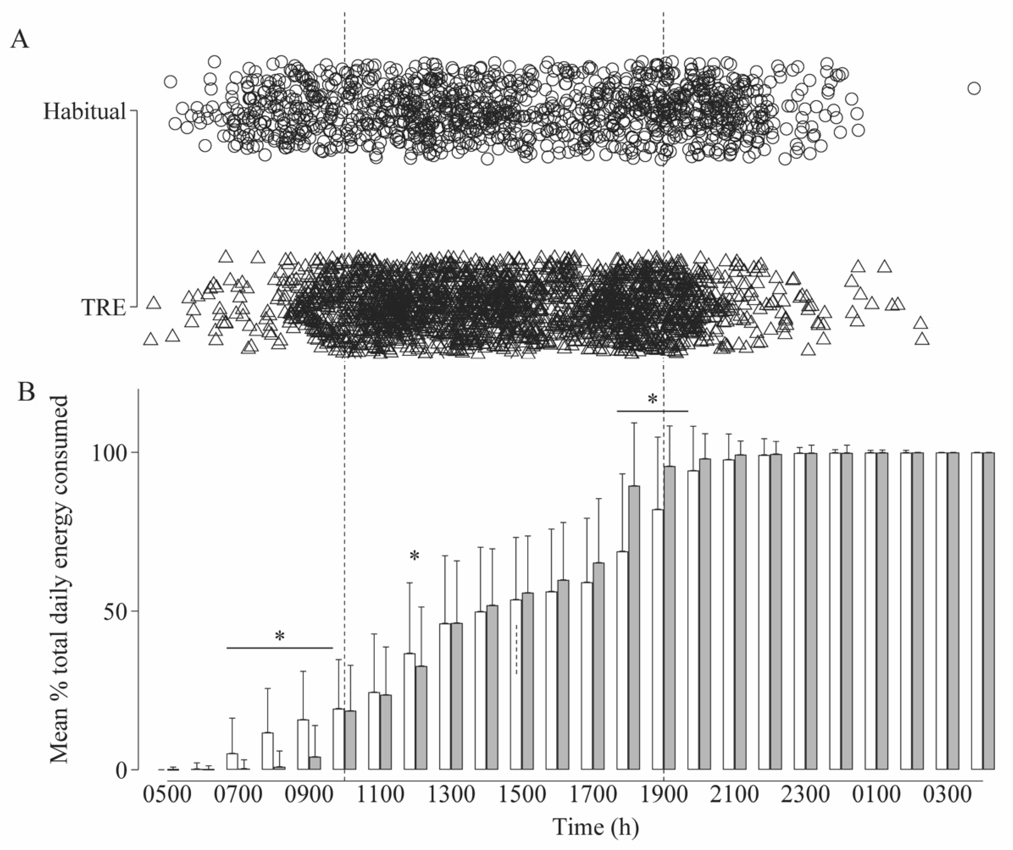 Nutrients Free Full Text Time Restricted Eating As A Nutrition Strategy For Individuals With Type 2 Diabetes A Feasibility Study Html