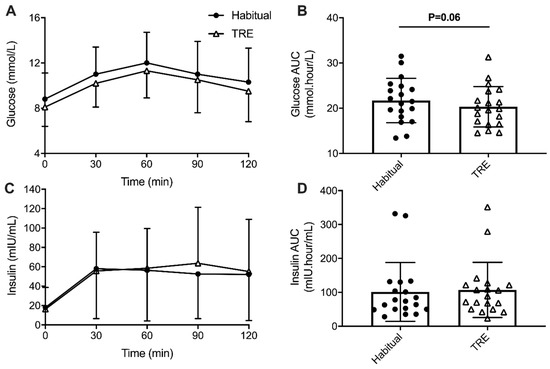 Nutrients Free Full Text Time Restricted Eating As A Nutrition Strategy For Individuals With Type 2 Diabetes A Feasibility Study Html