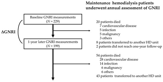 Table 3 from Extracellular Fluid/Intracellular Fluid Volume Ratio as a  Novel Risk Indicator for All-Cause Mortality and Cardiovascular Disease in  Hemodialysis Patients