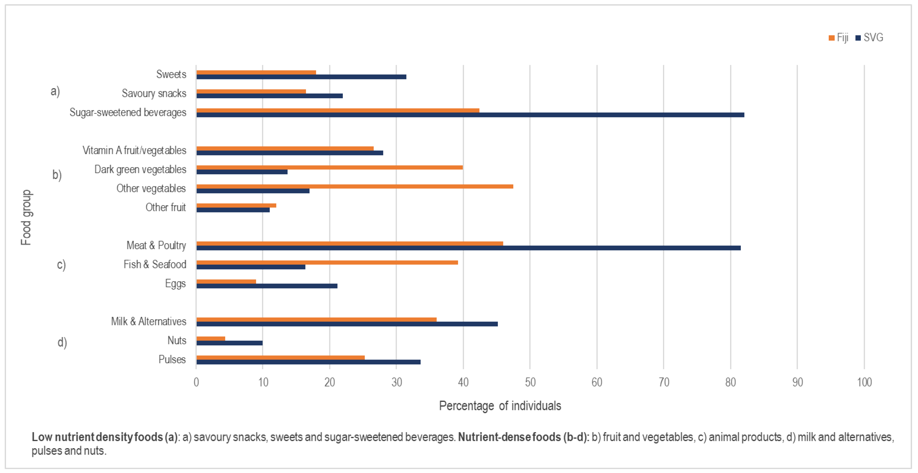Nutrients Free Full Text Food Sources And Dietary Quality In Small Island Developing States Development Of Methods And Policy Relevant Novel Survey Data From The Pacific And Caribbean Html
