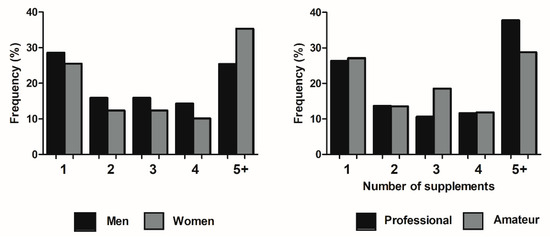 Nutrients Free Full-Text Use of Sports Supplements in Competitive Handball Players Sex and Competitive Level Differences picture photo