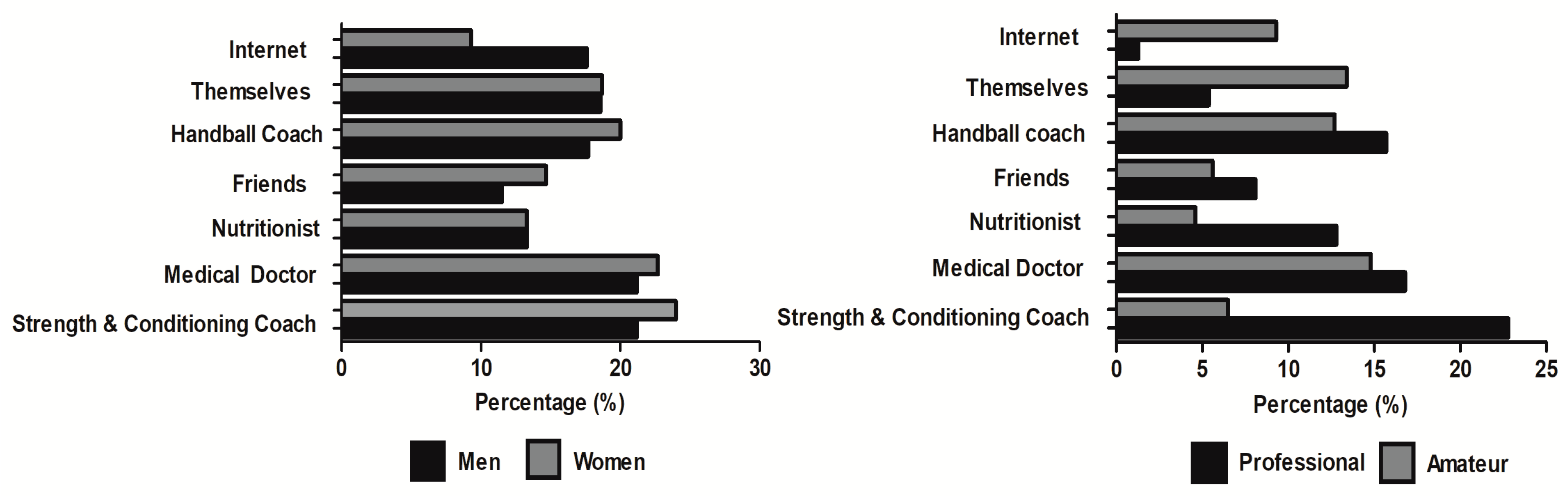 Nutrients Free Full-Text Use of Sports Supplements in Competitive Handball Players Sex and Competitive Level Differences photo