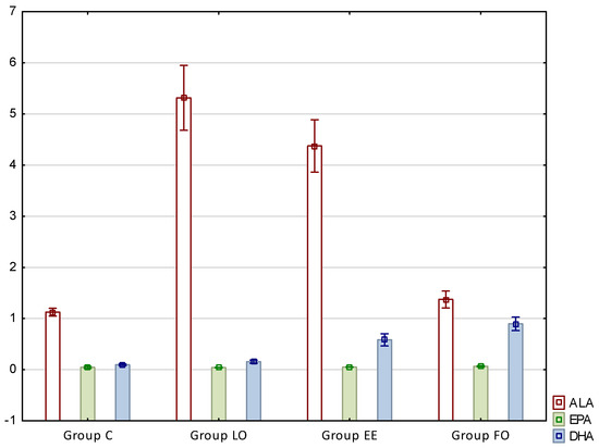 Nutrients Free Full Text Dietary Omega 3 Source Effect On The Fatty Acid Profile Of Intramuscular And Perimuscular Fat Preliminary Study On A Rat Model Html