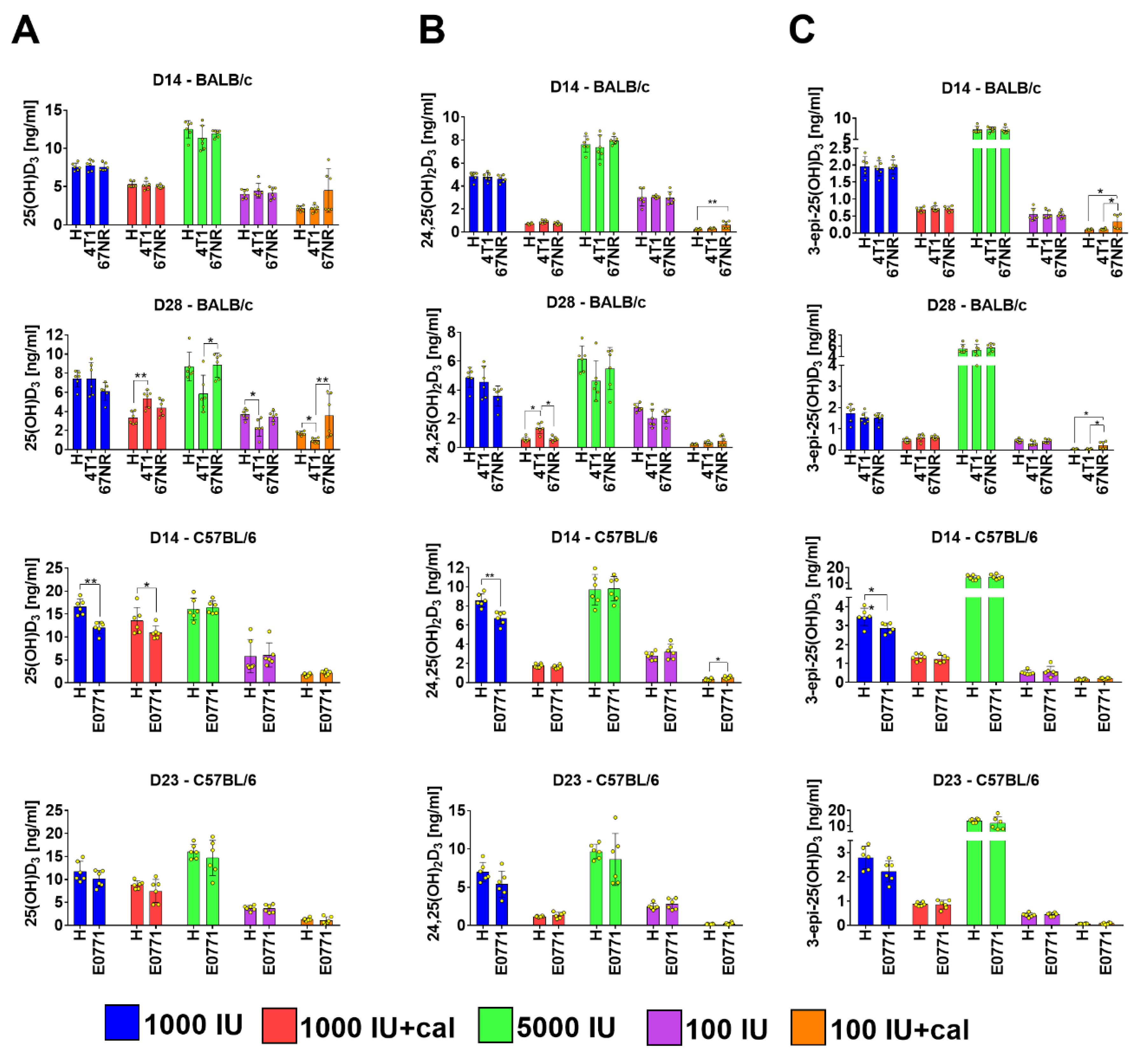 Nutrients Free Full Text Vitamin D Metabolite Profile In Cholecalciferol Or Calcitriol Supplemented Healthy And Mammary Gland Tumor Bearing Mice Html Nutrients Free Full Text Vitamin D Metabolite Profile In Cholecalciferol Or Calcitriol Supplemented Healthy And Mammary Gland Tumor Bearing Mice Html