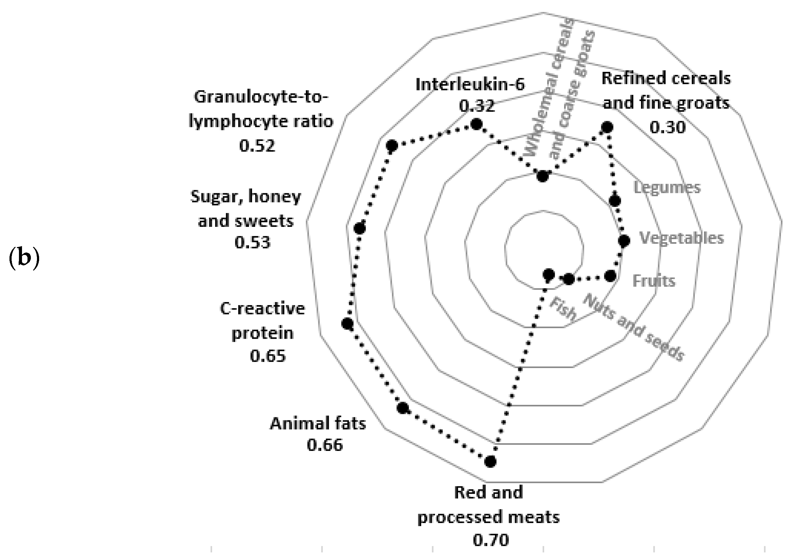 Nutrients 12 03503 g002b