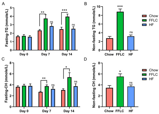 Nutrients | Free Full-Text | High Fat-High Fructose Diet-Induced 