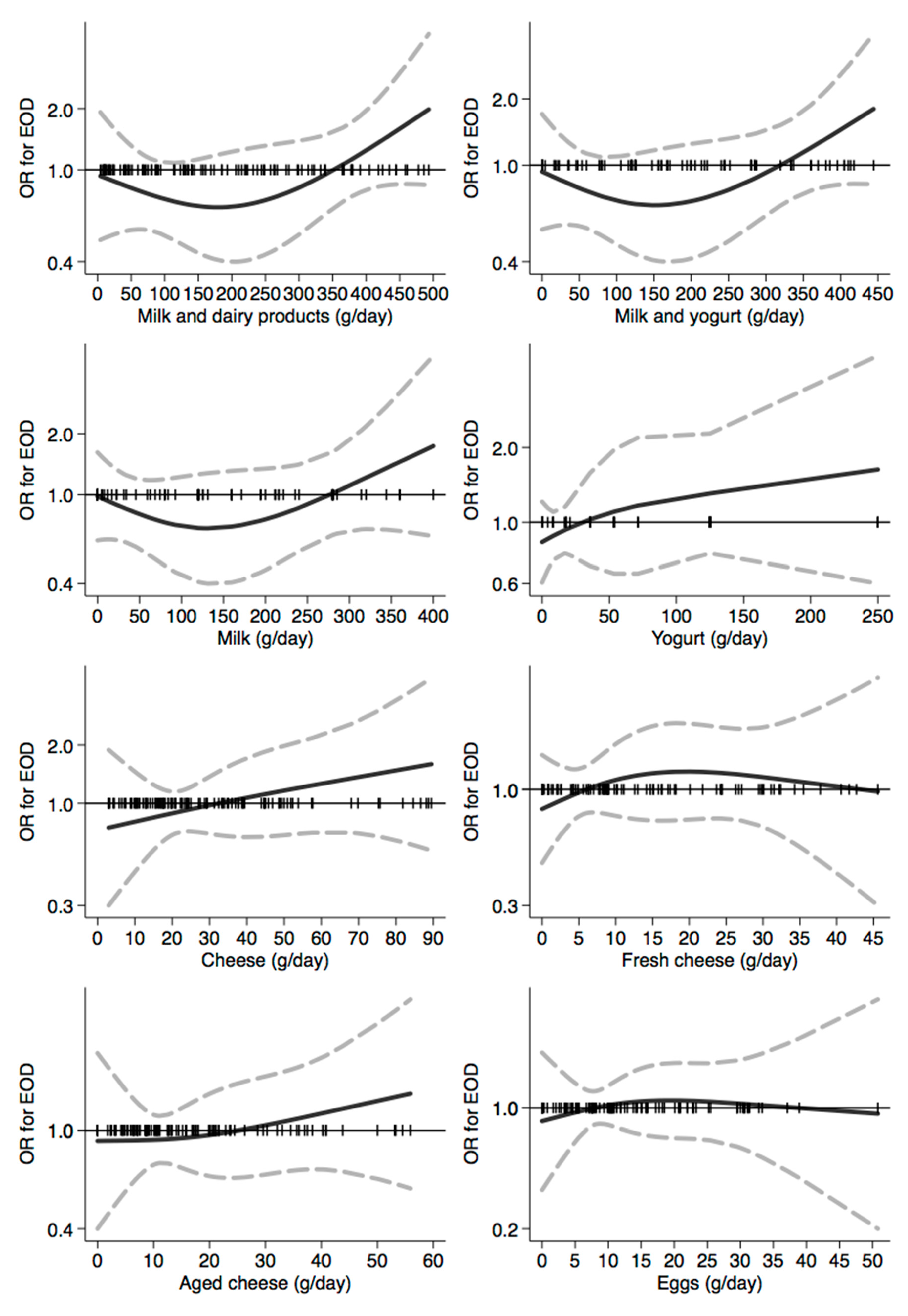 Nutrients Free Full Text Dietary Habits And Risk Of Early Onset Dementia In An Italian Case Control Study Html Nutrients Free Full Text Dietary Habits And Risk Of Early Onset Dementia In An Italian Case Control Study Html