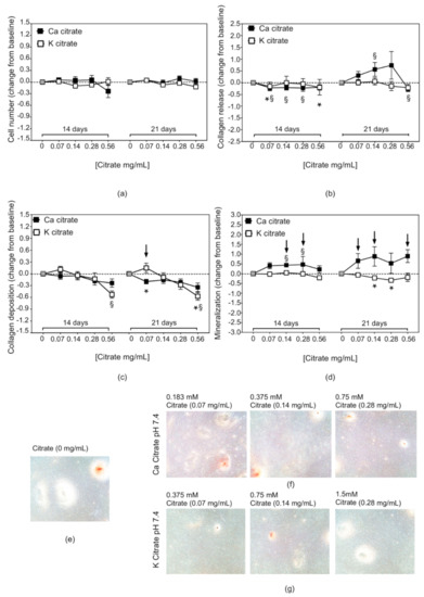 nutrients free full text citrate supplementation restores the impaired mineralisation resulting from the acidic microenvironment an in vitro study html