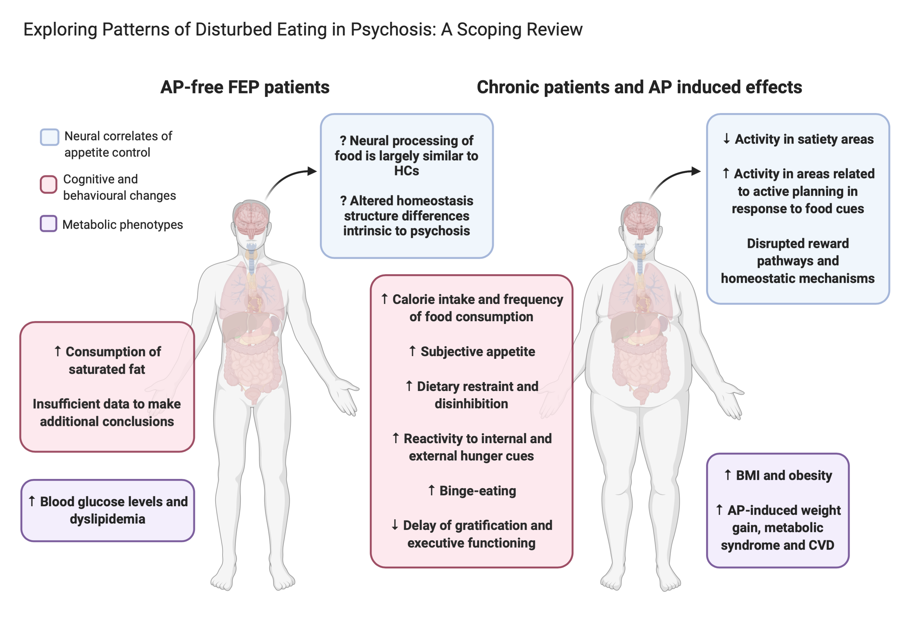 Disturbed Eating in Psychosis 