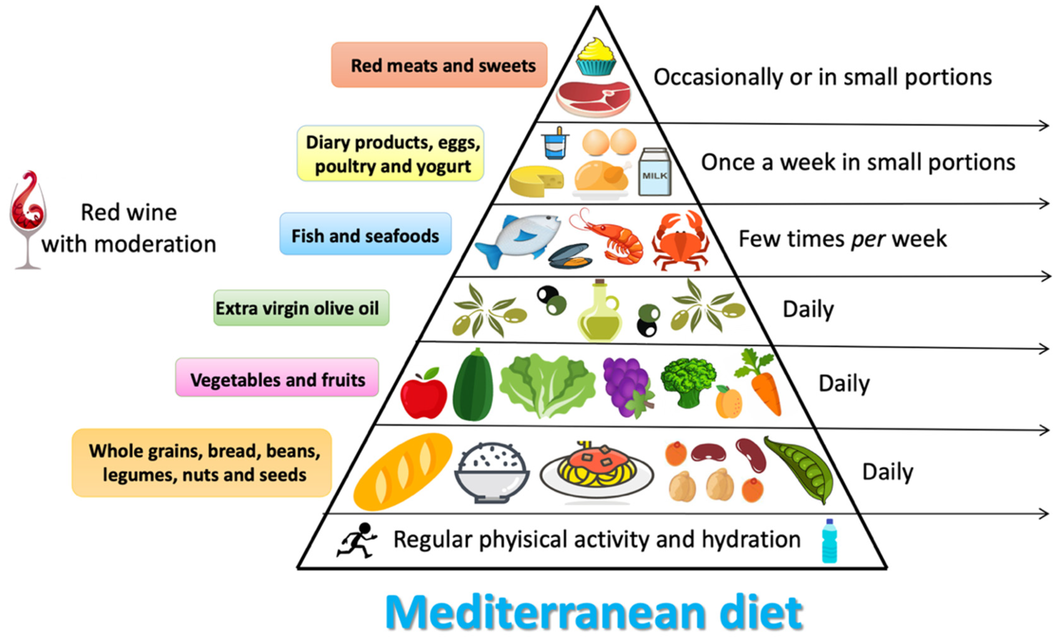 Mediterranean Diet Science