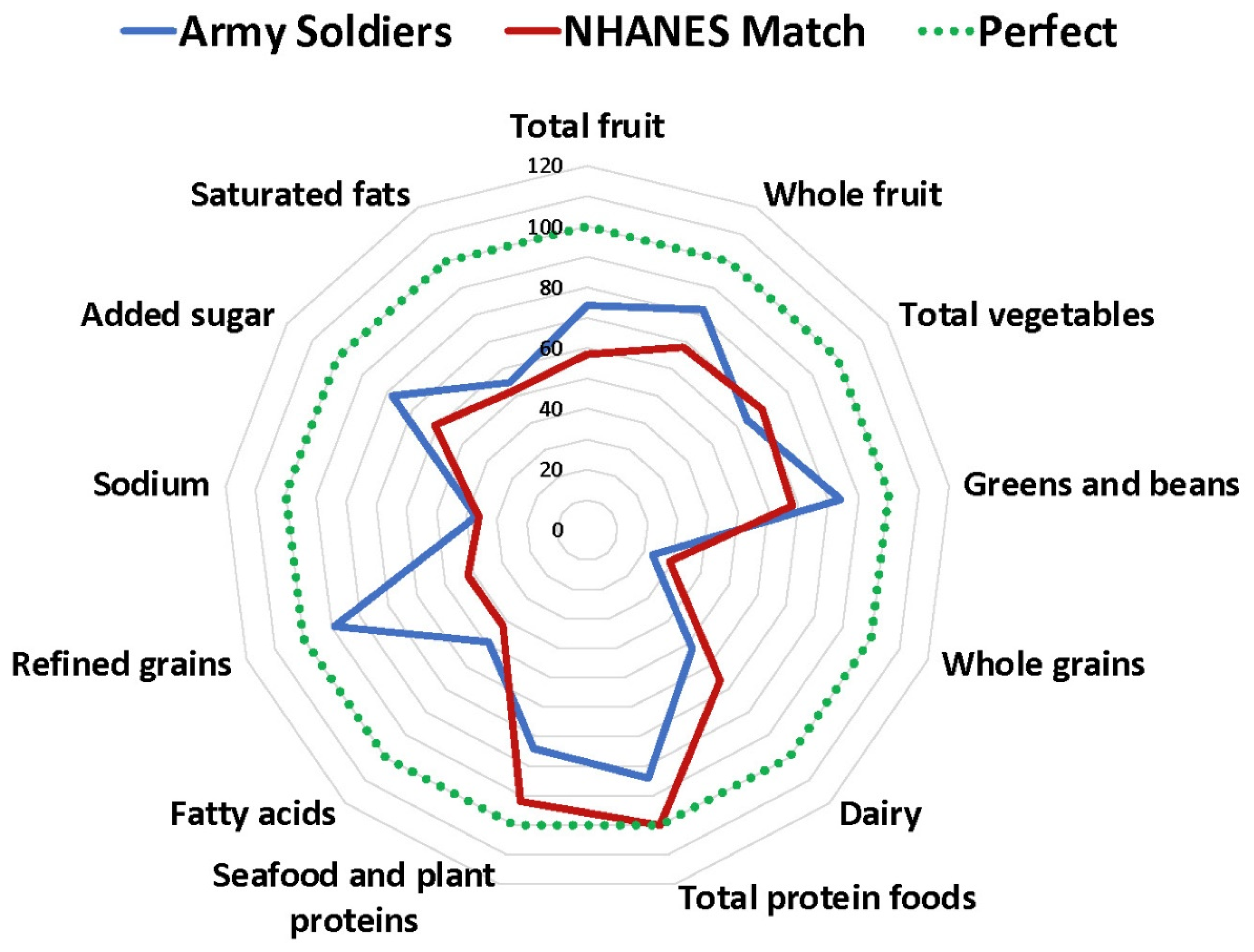 Nutrients Free Full Text Healthy Eating Index And Nutrition Biomarkers Among Army Soldiers And Civilian Control Group Indicate An Intervention Is Necessary To Raise Omega 3 Index And Vitamin D And Improve Nutrients Free Full Text Healthy Eating Index And Nutrition Biomarkers Among Army Soldiers And Civilian Control Group Indicate An Intervention Is Necessary To Raise Omega 3 Index And Vitamin D And Improve