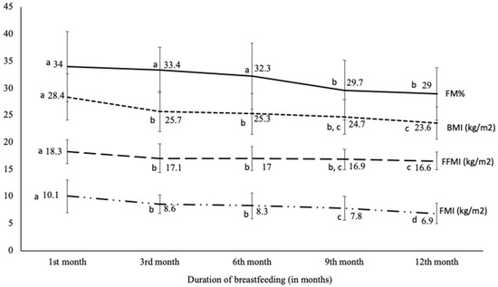 Effects of Breastfeeding on Maternal Body Composition in Moroccan ...