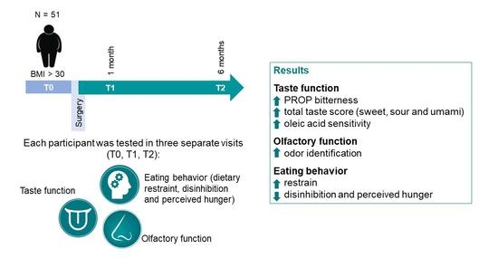 Nutrients Free Full Text Changes Of Taste Smell And Eating Behavior In Patients Undergoing Bariatric Surgery Associations With Prop Phenotypes And Polymorphisms In The Odorant Binding Protein Obpiia And Cd36 Receptor Genes