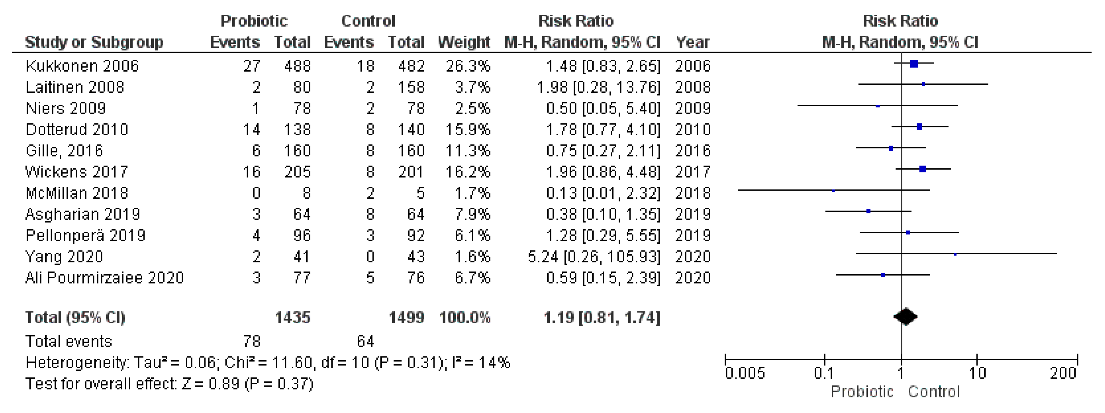 Nutrients 13 00256 g002 Nutrients 13 00256 g002