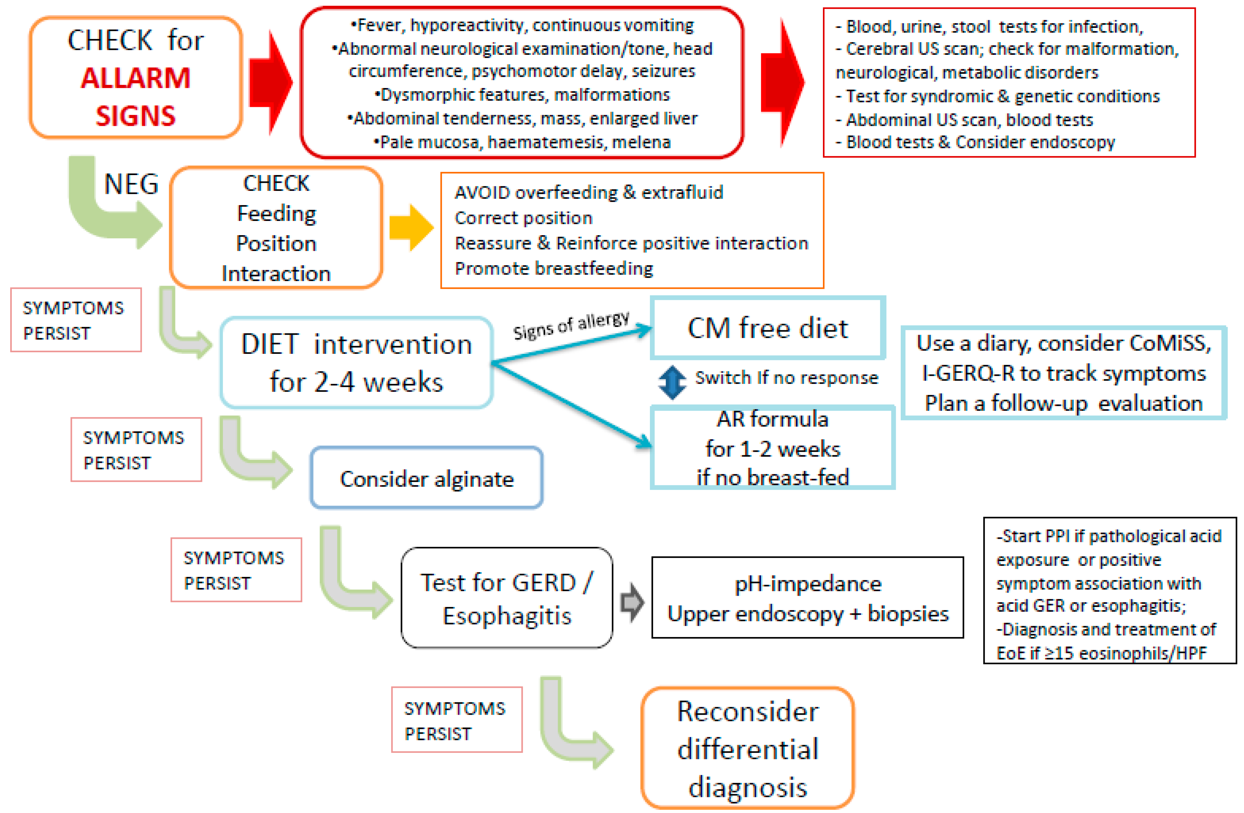 Nutrients | Free Full-Text | Cow's Milk Allergy or Gastroesophageal Reflux  Disease—Can We Solve the Dilemma in Infants? | HTML