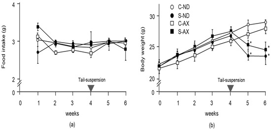 Astaxanthin Prevents Atrophy in Slow Muscle Fibers by