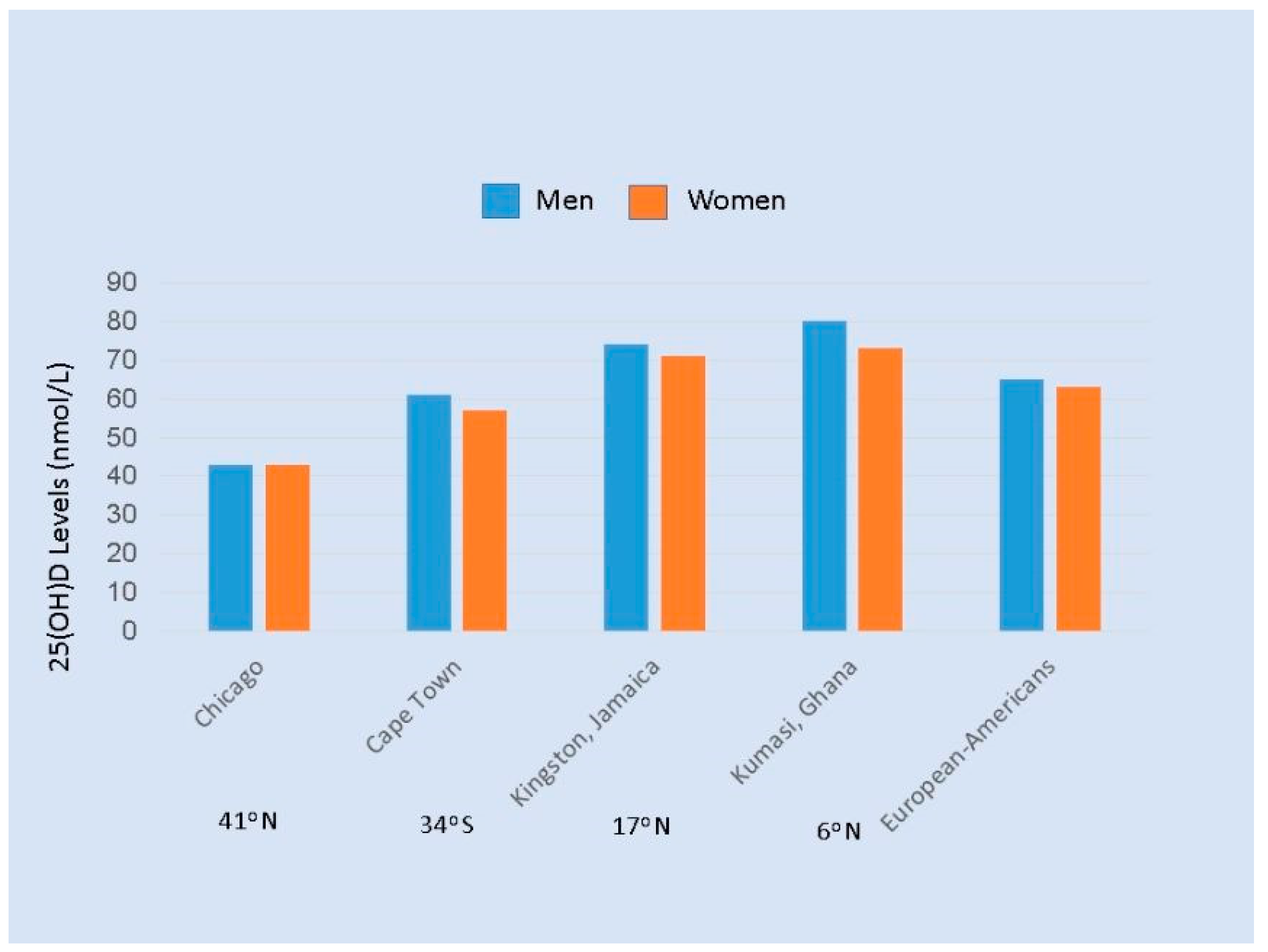 Nutrients | Free Full-Text | Does the High Prevalence of Vitamin D Deficiency in African Americans Contribute to Health Disparities? Nutrients | Free Full-Text | Does the High Prevalence of Vitamin D Deficiency in African Americans Contribute to Health Disparities?