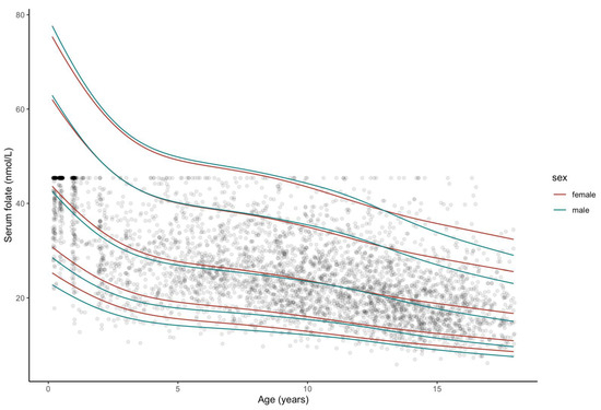 Sex Full Hd 15to18year Zoom - Nutrients | Free Full-Text | Folate and Cobalamin Serum Levels in Healthy  Children and Adolescents and Their Association with Age, Sex, BMI and  Socioeconomic Status