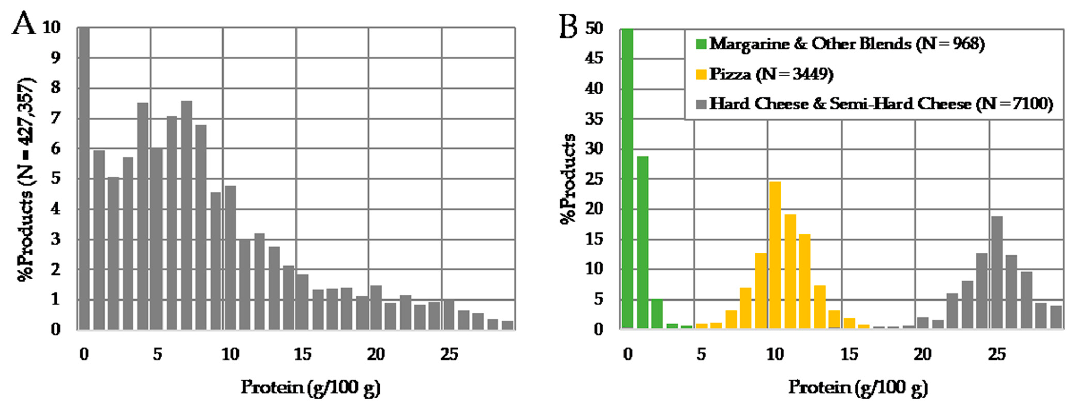 Nutrients Free Full Text A New Method To Monitor The Nutritional Quality Of Packaged Foods In The Global Food Supply In Order To Provide Feasible Targets For Reformulation Html