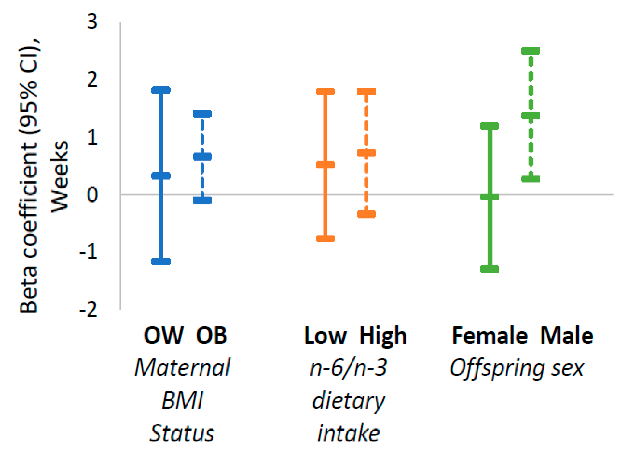 Nutrients Free Full Text Effect Of Omega 3 Supplementation In Pregnant Women With Obesity On Newborn Body Composition Growth And Length Of Gestation A Randomized Controlled Pilot Study Html