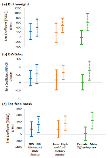 Nutrients Free Full Text Effect Of Omega 3 Supplementation In Pregnant Women With Obesity On Newborn Body Composition Growth And Length Of Gestation A Randomized Controlled Pilot Study Html