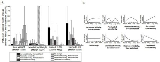 Nutrients | Free Full-Text | Longitudinal Weight Gain and Related Risk