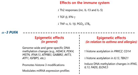 Nutrients Free Full Text Perinatal And Early Life Nutrition Epigenetics And Allergy Html