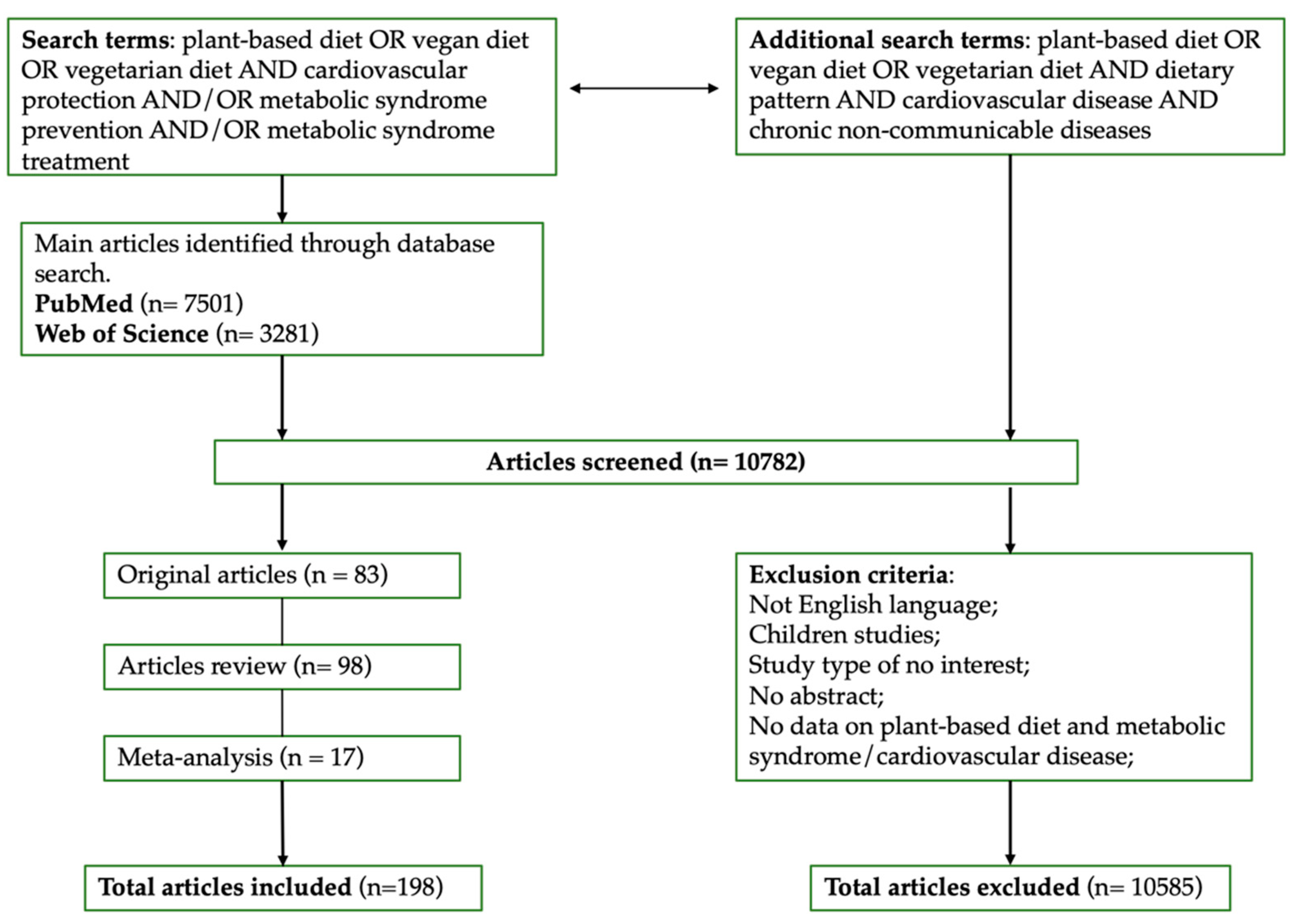 Nutrients | | Vegan Diet Health Benefits in Metabolic Syndrome