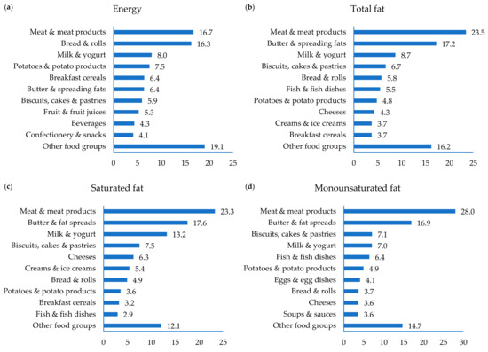 Nutrients Free Full Text Energy Macronutrients Dietary Fibre And Salt Intakes In Older Adults In Ireland Key Sources And Compliance With Recommendations Html