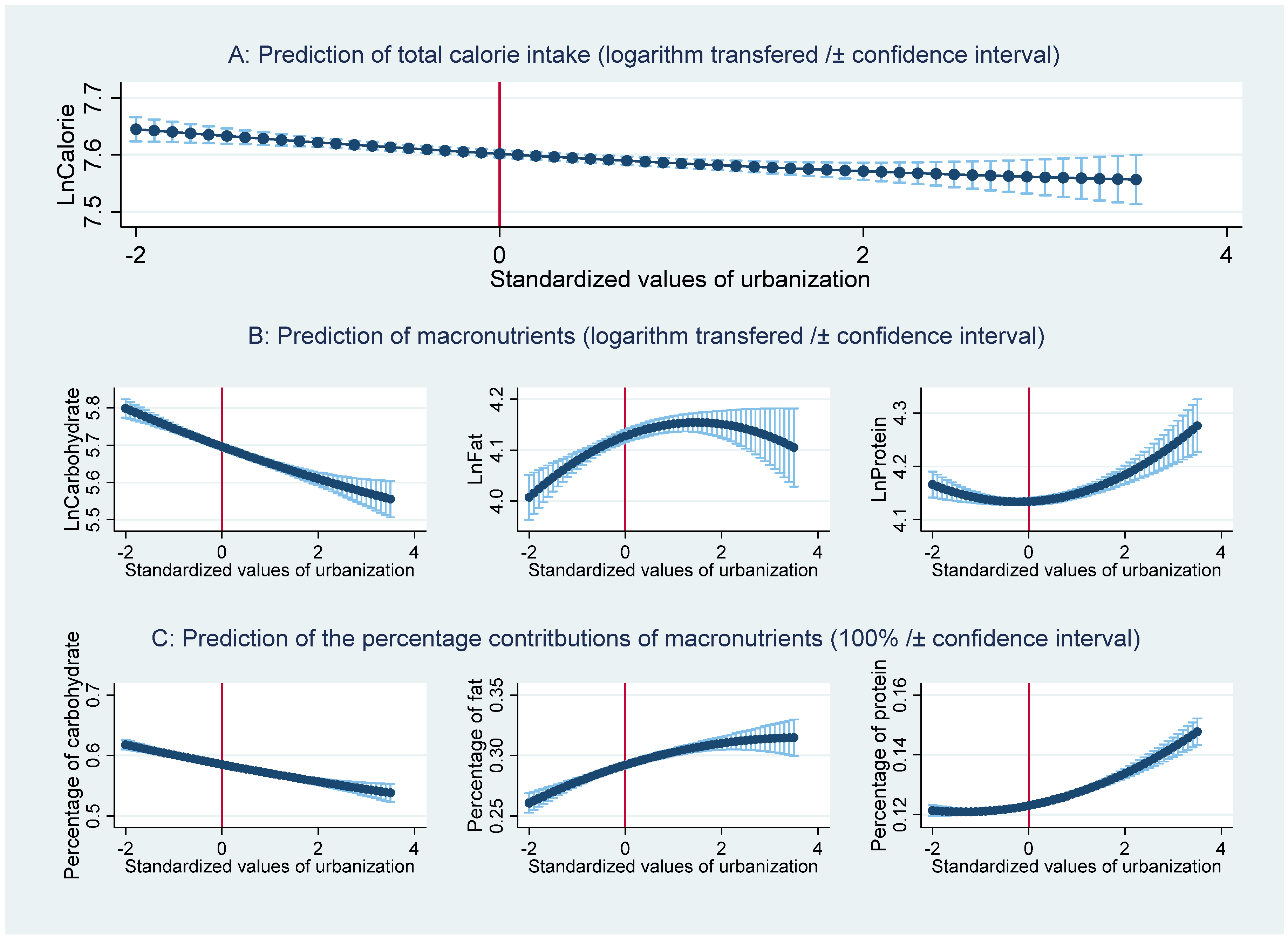 Nutrition Transition with Accelerating Urbanization? Empirical Evidence ... Biology Diagrams