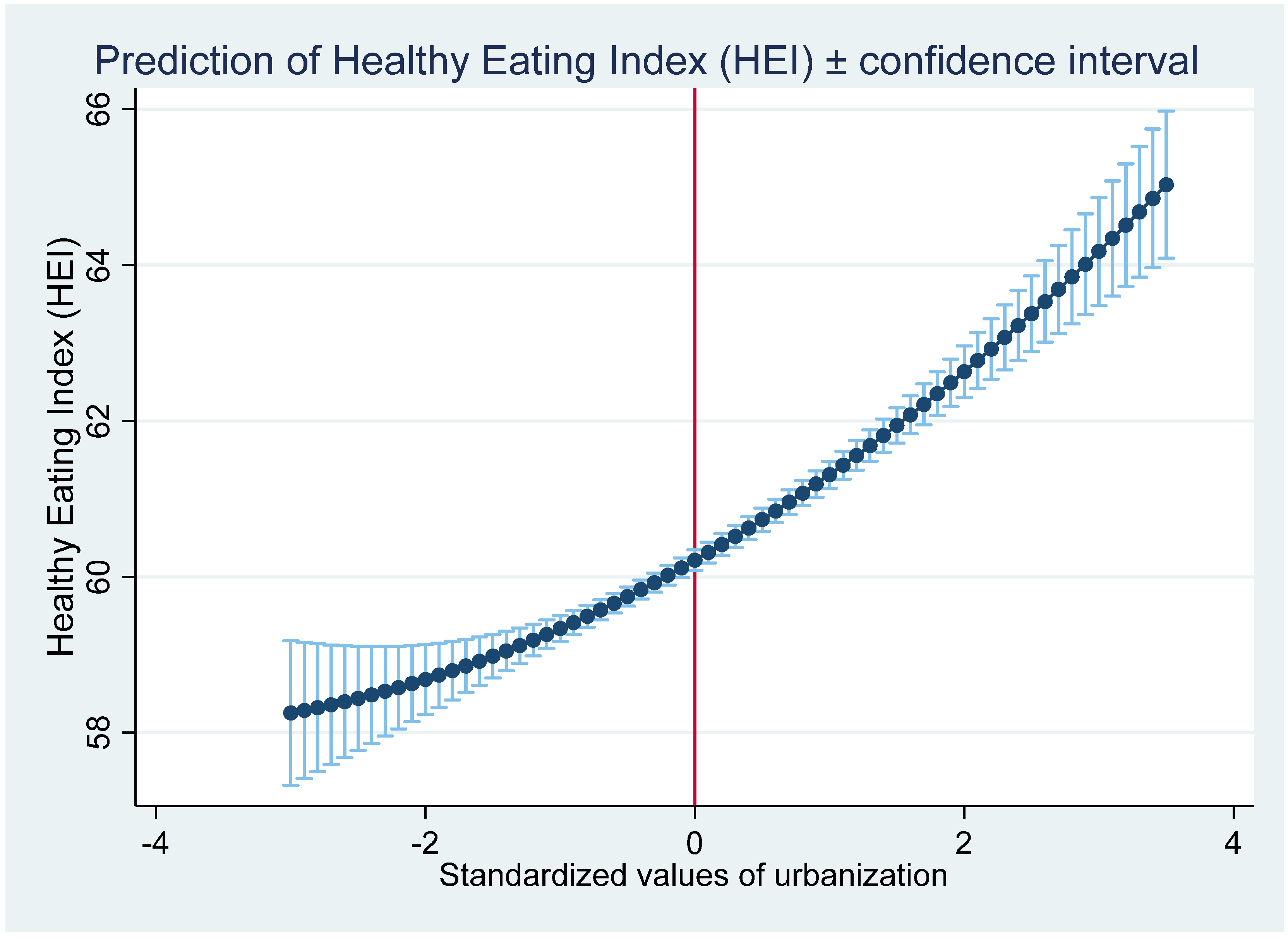 Nutrition Transition with Accelerating Urbanization Empirical Evidence Biology Diagrams