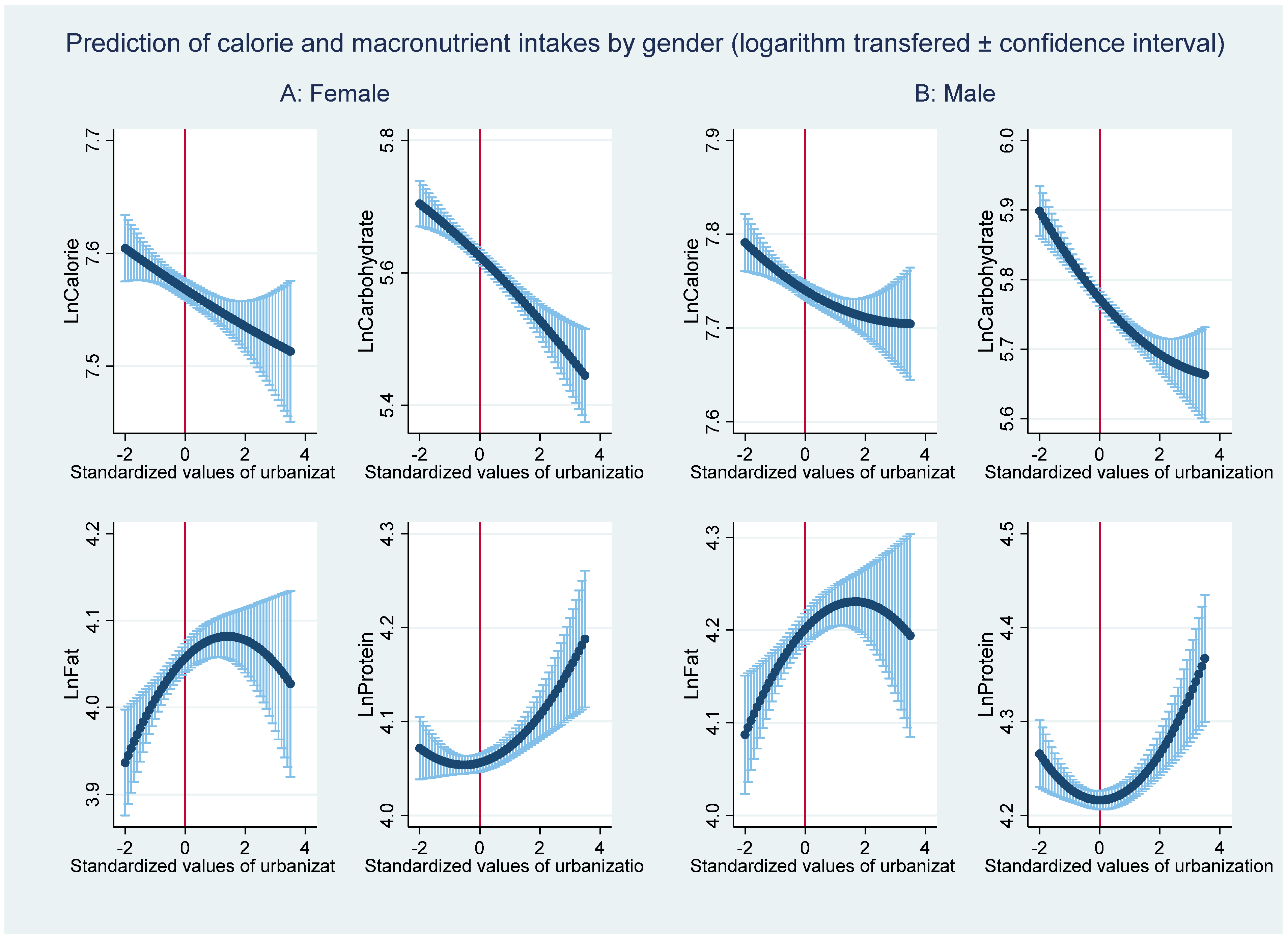 Nutrition Transition with Accelerating Urbanization? Empirical Evidence ... Biology Diagrams