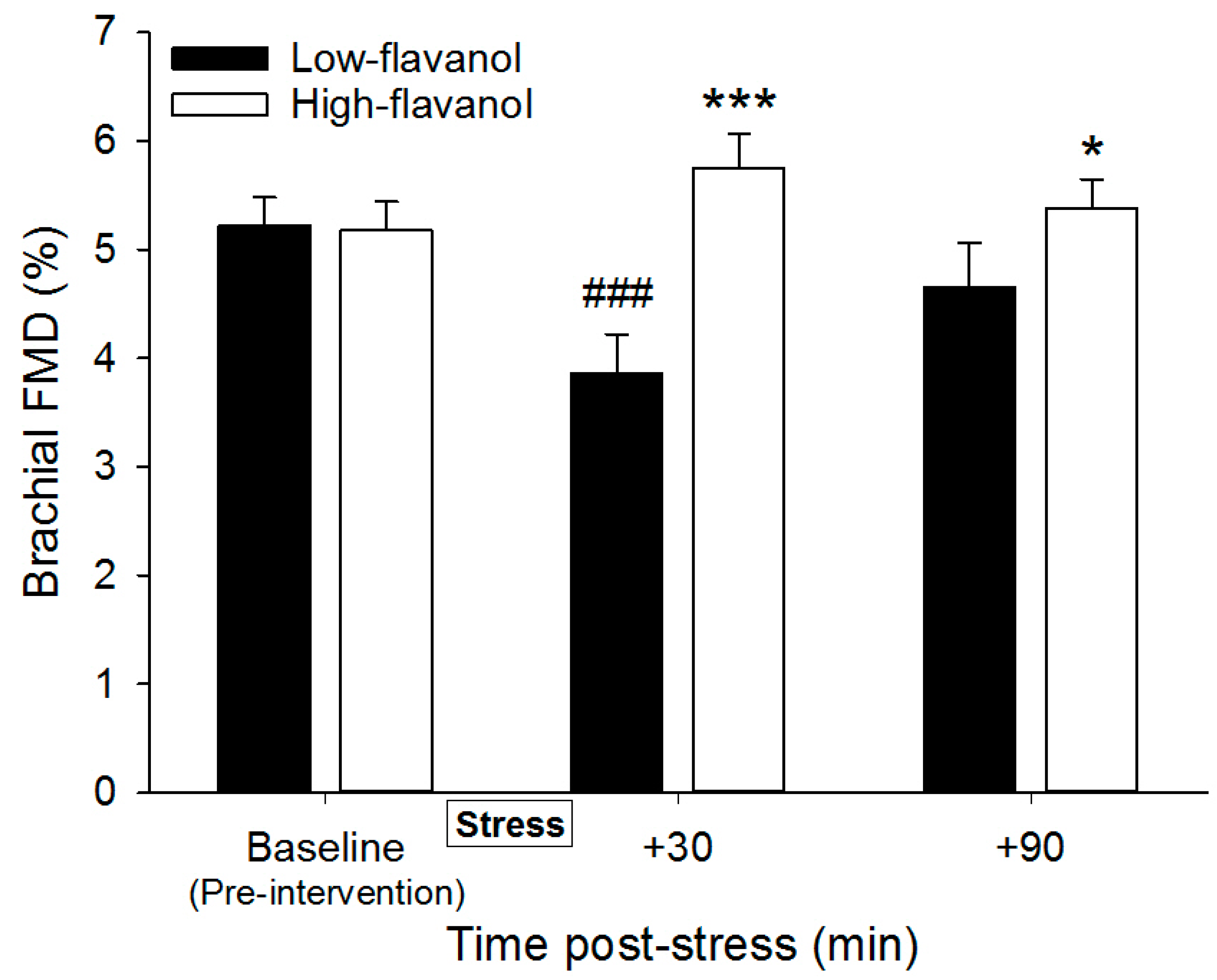 Nutrients Free FullText Cocoa Flavanols Improve Vascular Responses