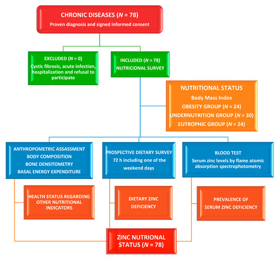Nutrients Free FullText Zinc Nutritional Status in a Series of