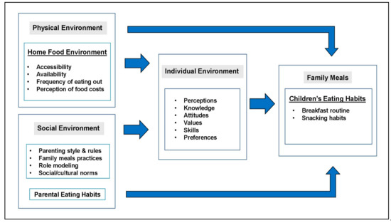 The Influence of Parental Dietary Behaviors and Practices on