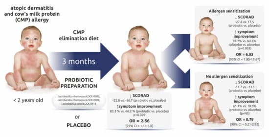 atopic dermatitis baby diet)