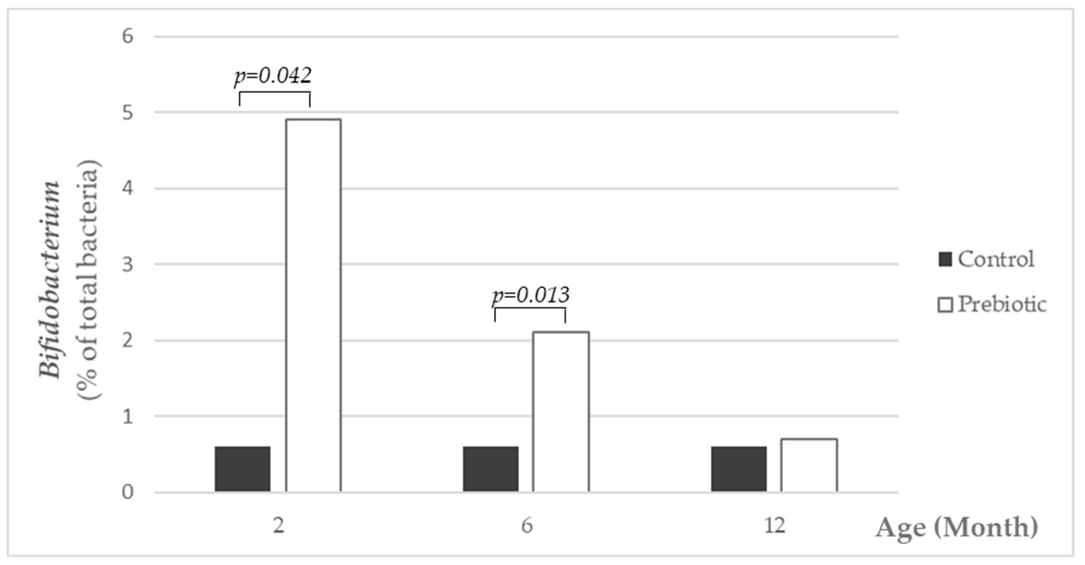 Nutrients 13 01276 g006