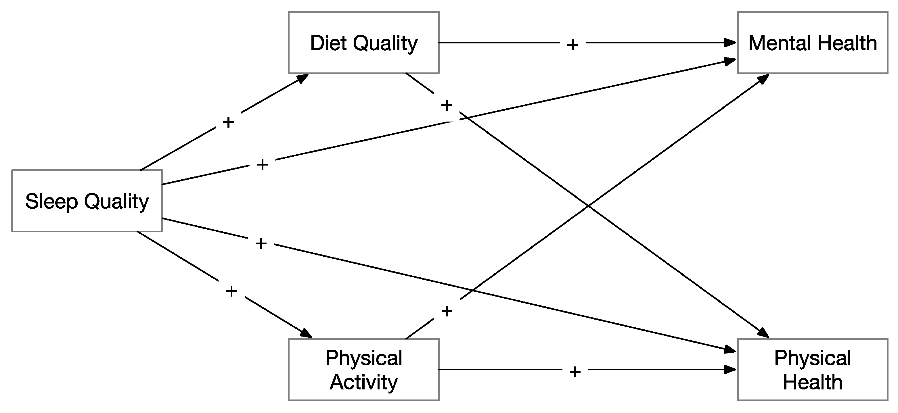 Nutrients Free Full-Text The Relationships between Sleep and Mental and Physical Health of Chinese Elderly Exploring the Mediating Roles of Diet and Physical Activity image