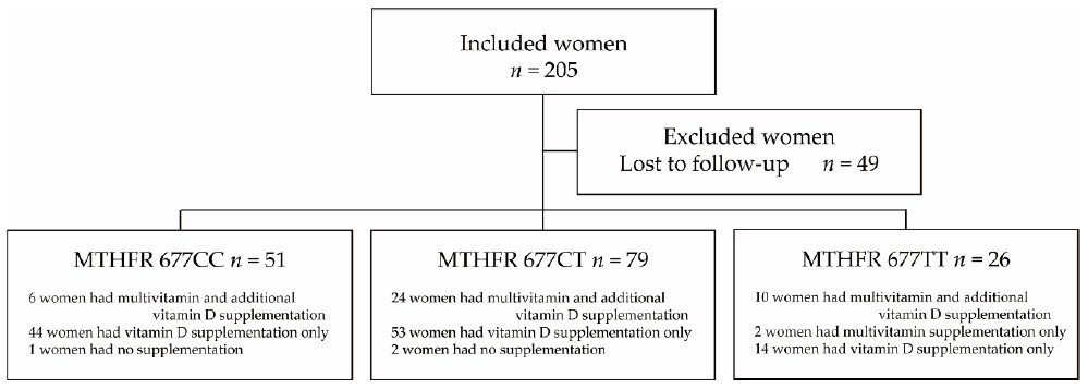 Nutrients 13 01381 g003