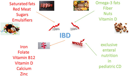 Nutrients Free Full Text Inflammatory Bowel Diseases Is There A Role For Nutritional Suggestions Html